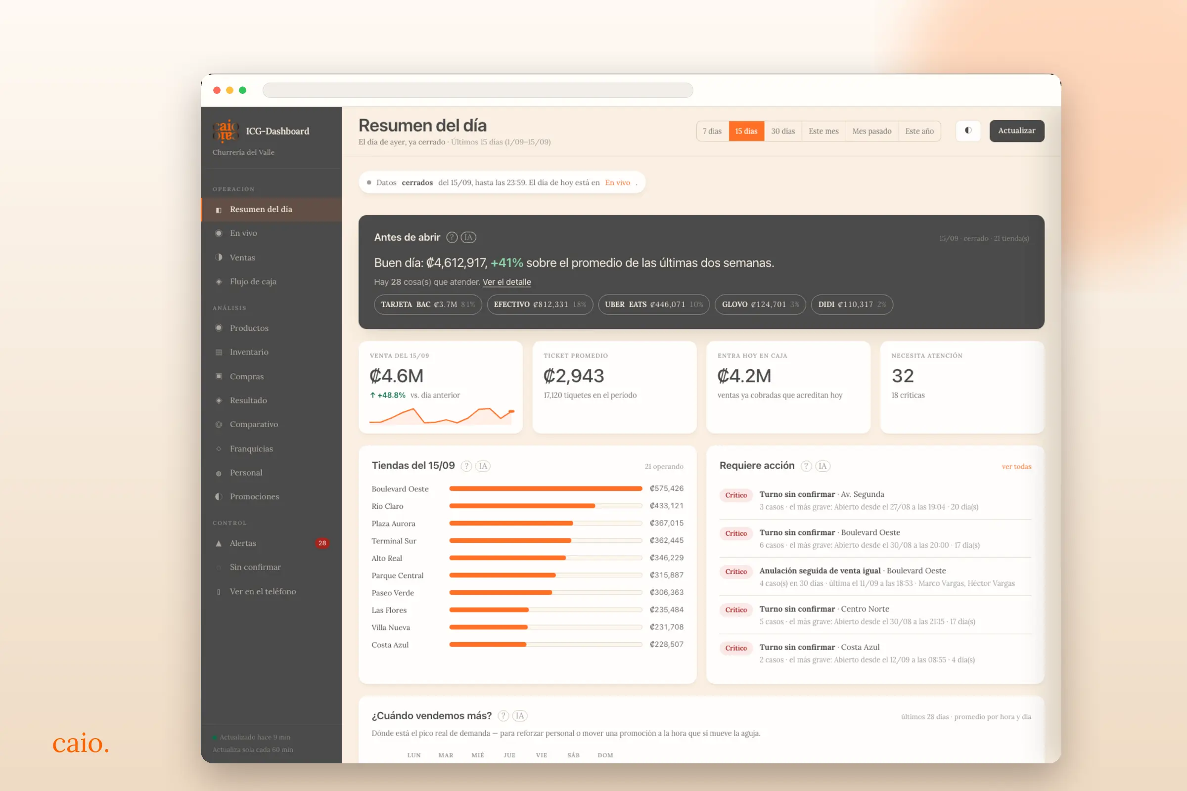 Vista general del dashboard CAIO Business Visibility conectado con ICG